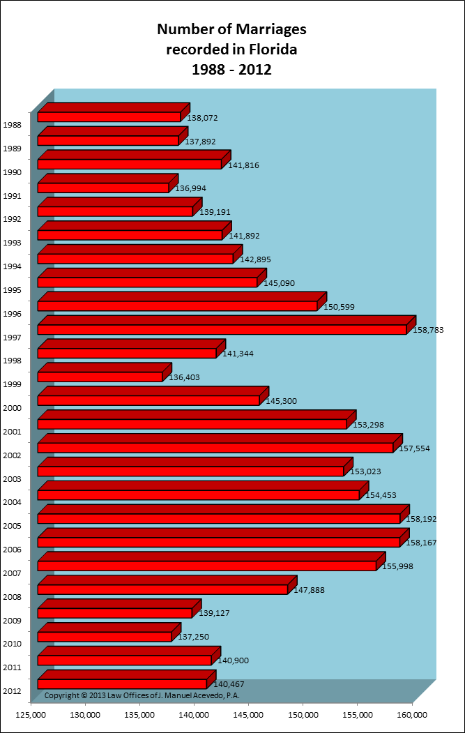 Florida -- Number of Marriages